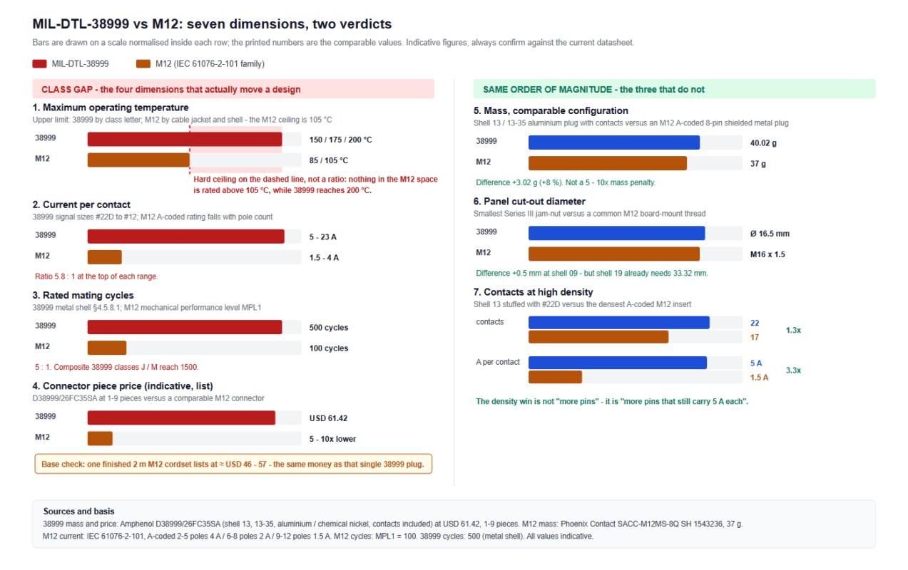 MIL-DTL-38999 vs M12 across seven dimensions, with temperature, current, mating cycles and price showing a class gap while mass, panel cut-out and density stay close.