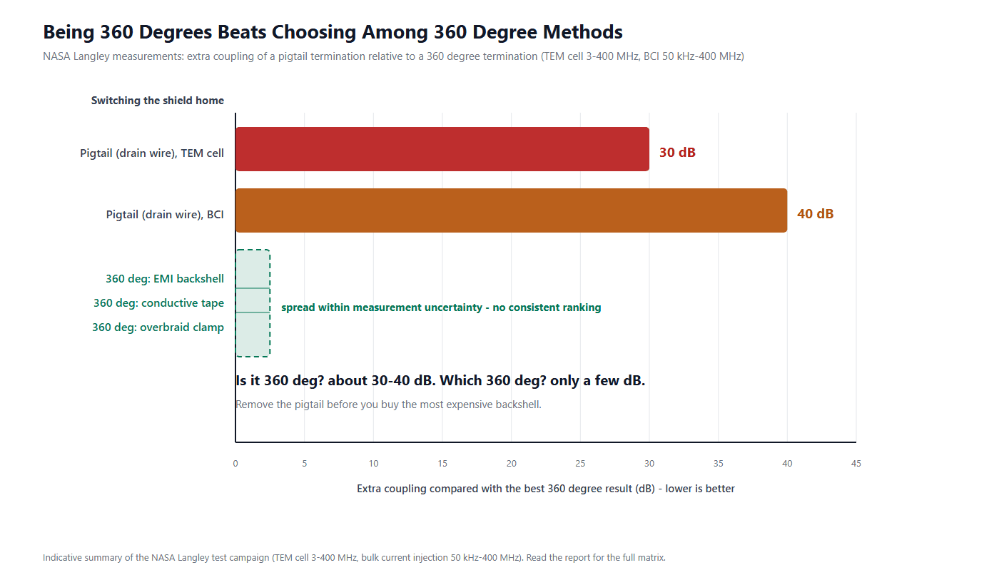 Shielded vs unshielded cable termination chart: NASA pigtails were 30 dB worse in a TEM cell and 40 dB worse under bulk current injection than 360 degree terminations.