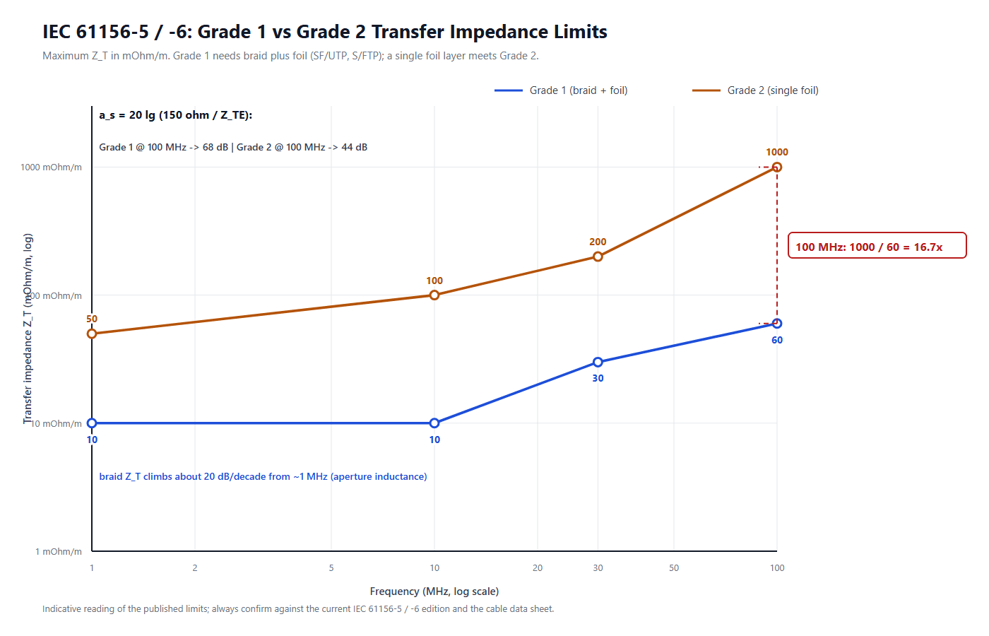 Shielded vs unshielded cable limits chart: IEC 61156-5 and IEC 61156-6 Grade 1 and Grade 2 transfer impedance from 1 to 100 MHz, with a 16.7 times gap at 100 MHz.