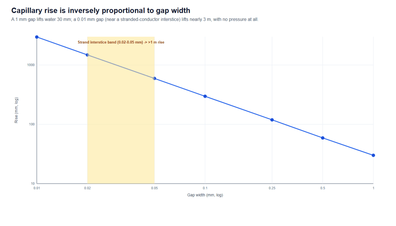 Log chart of capillary rise versus gap width showing 1 mm giving 30 millimetres and 0.01 mm giving nearly 3 metres, marking the strand interstice band of a flexible conductor