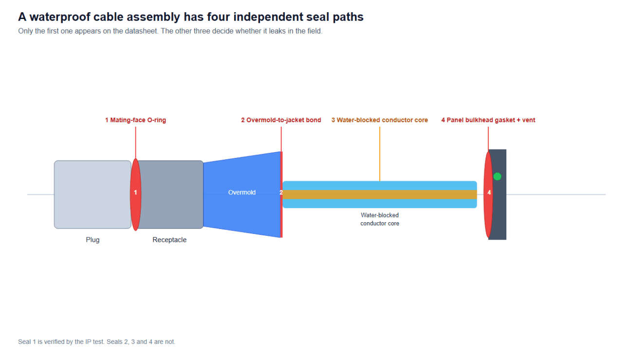 Diagram of a waterproof cable assembly showing the four seals that decide whether it leaks: mating face O-ring, overmold-to-jacket bond, water-blocked conductor core, and panel bulkhead gasket with a vent