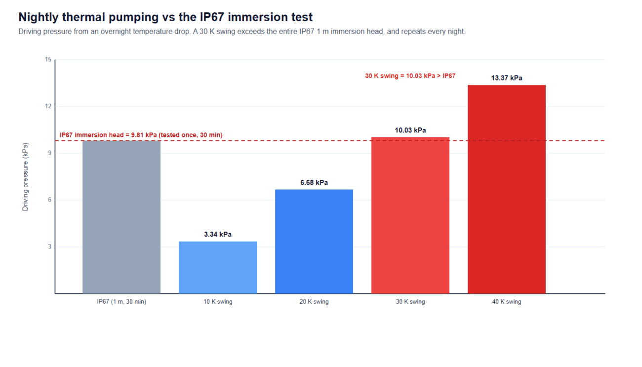 Chart comparing the driving pressure from nightly temperature swings against the IP67 one metre immersion head, showing a 30 kelvin swing reaching 10 kilopascals or 1.02 metres