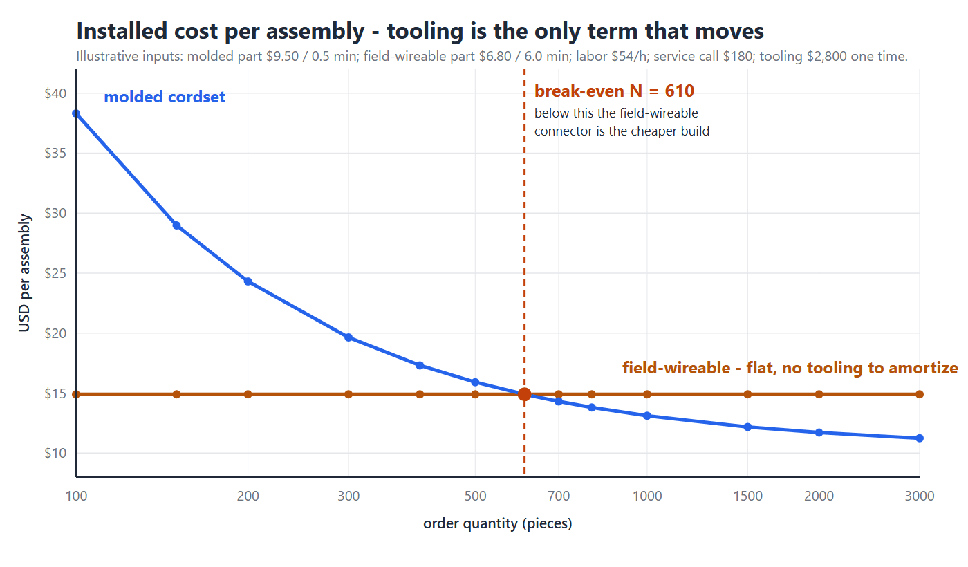Installed cost per assembly for a field wireable connector and a molded cordset plotted against order quantity, with the two curves crossing at 610 pieces.