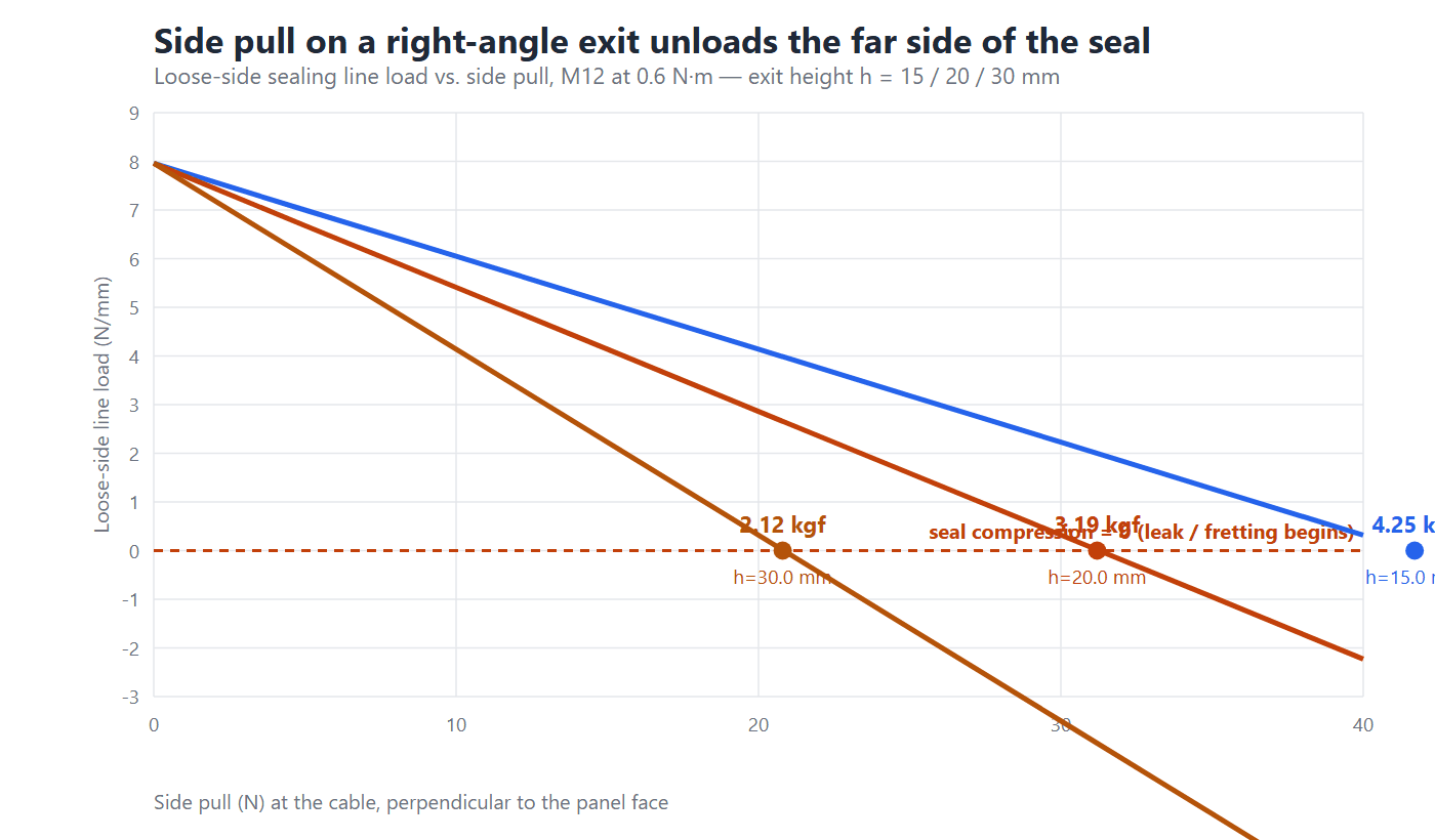 Line chart of loose-side sealing line load versus side pull for an M12 waterproof connector torque at right-angle exit heights of 15, 20 and 30 mm, crossing zero at a few kilograms.