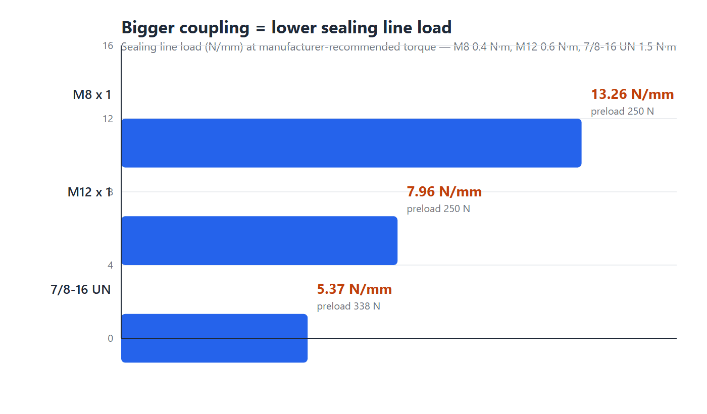 Bar chart of sealing line load for M8, M12 and 7/8-16 UN waterproof connector torque at rated coupling torque, showing line load falls as the coupling grows.