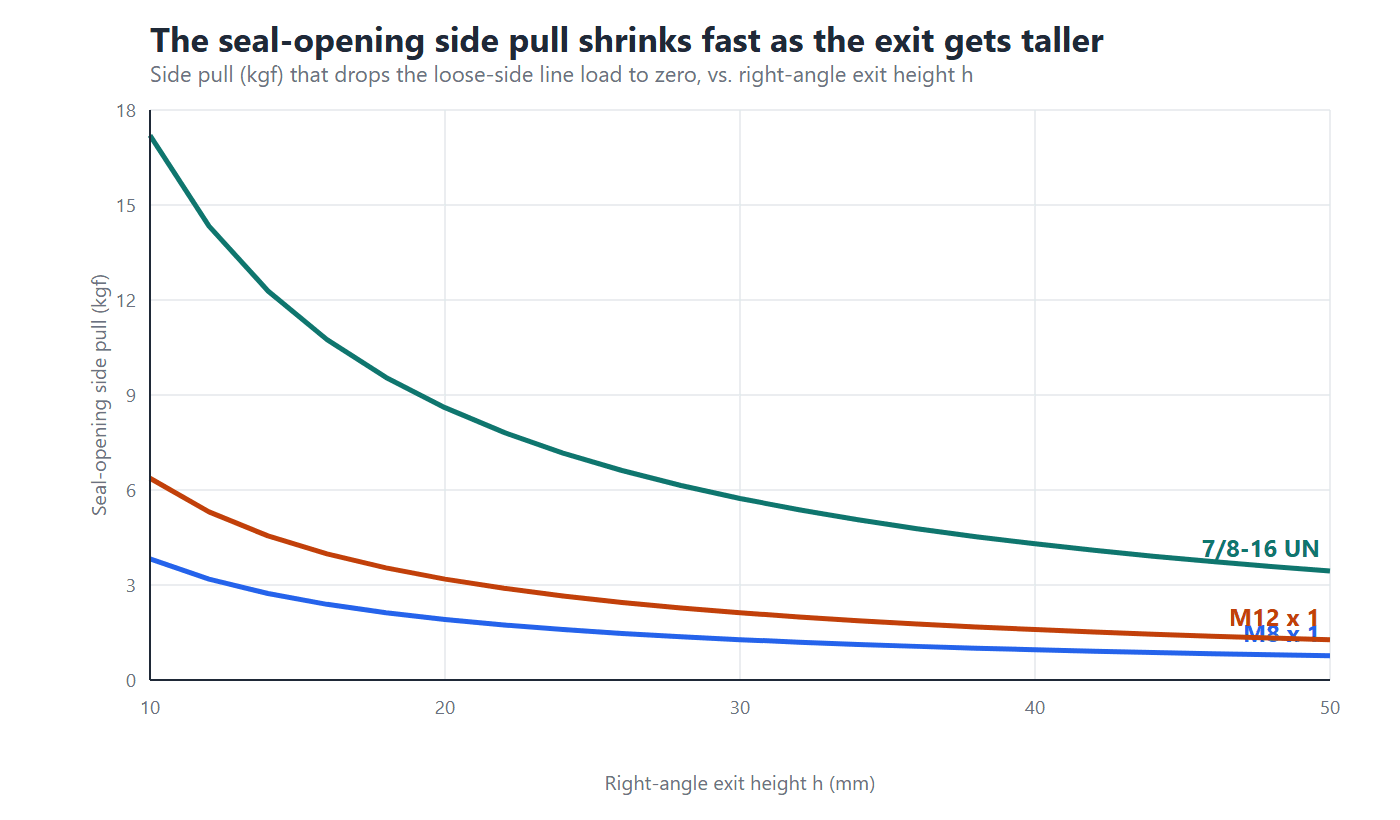 Curves of seal-opening side pull in kilograms-force versus right-angle exit height for M8, M12 and 7/8-16 UN screw-lock waterproof connector torque budgets.